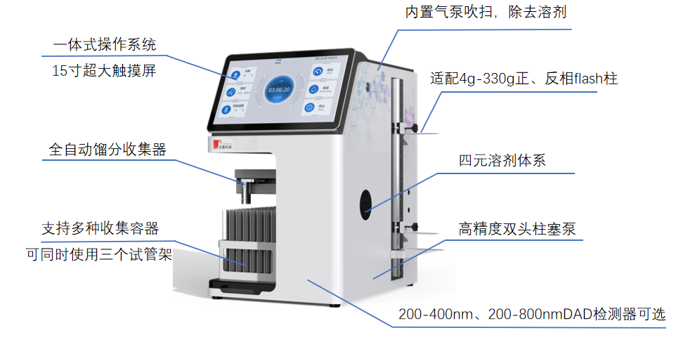 Intepure-F 300快速中压制备色谱系统